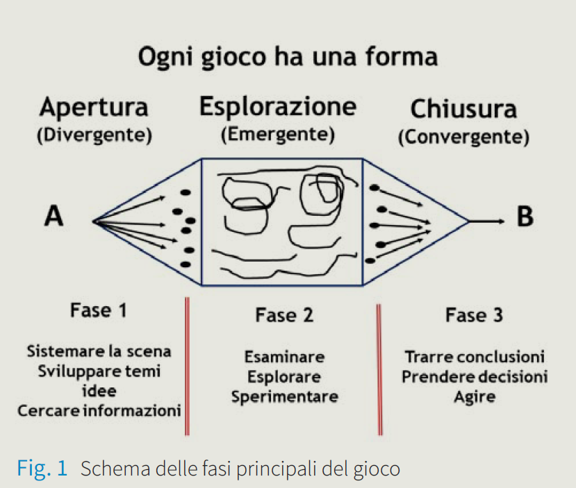Le forme del gioco