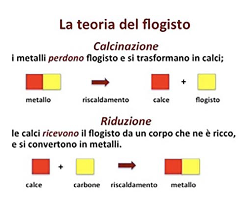 teoria del flogisto
